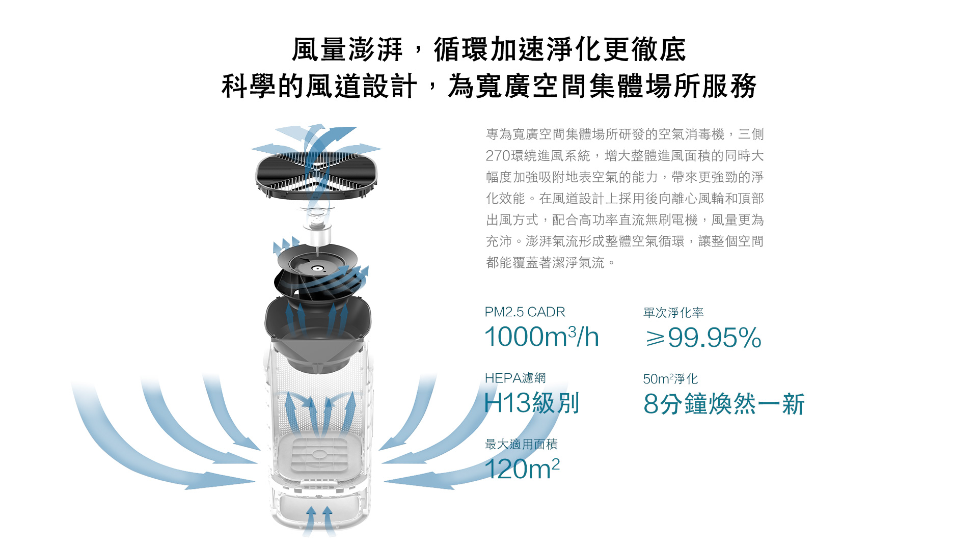 720 DS—X1000W 空氣消毒機